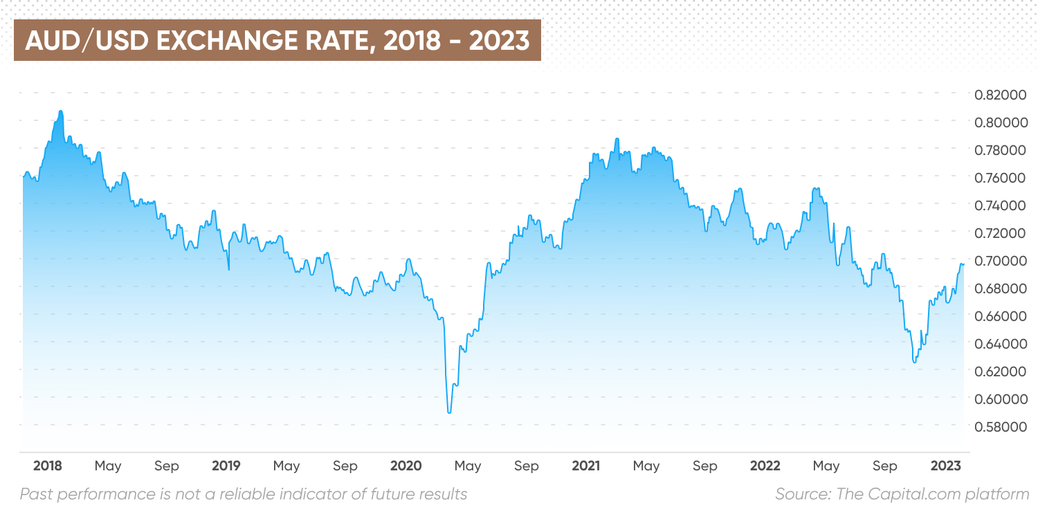 AUD/USD exchange rate, 2018 - 2023