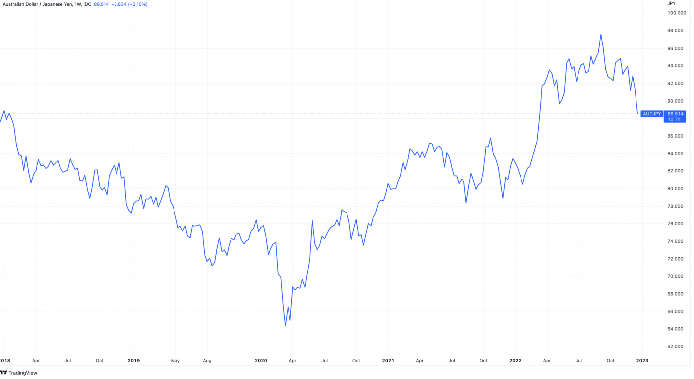 AUD/JPY Exchange Rate Chart (2017-2022)