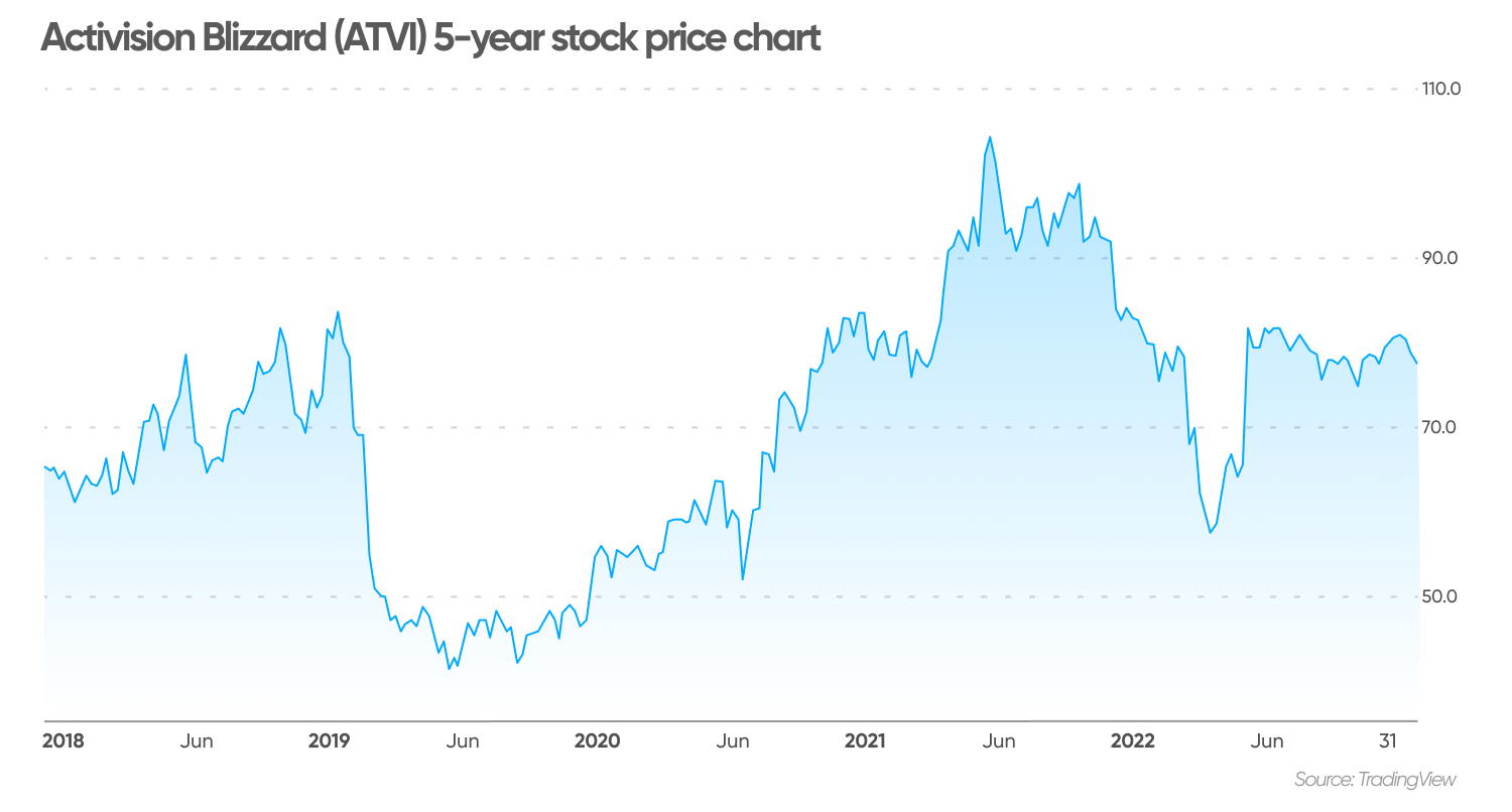 Activision Blizzard (ATVI) 5-year stock price chart