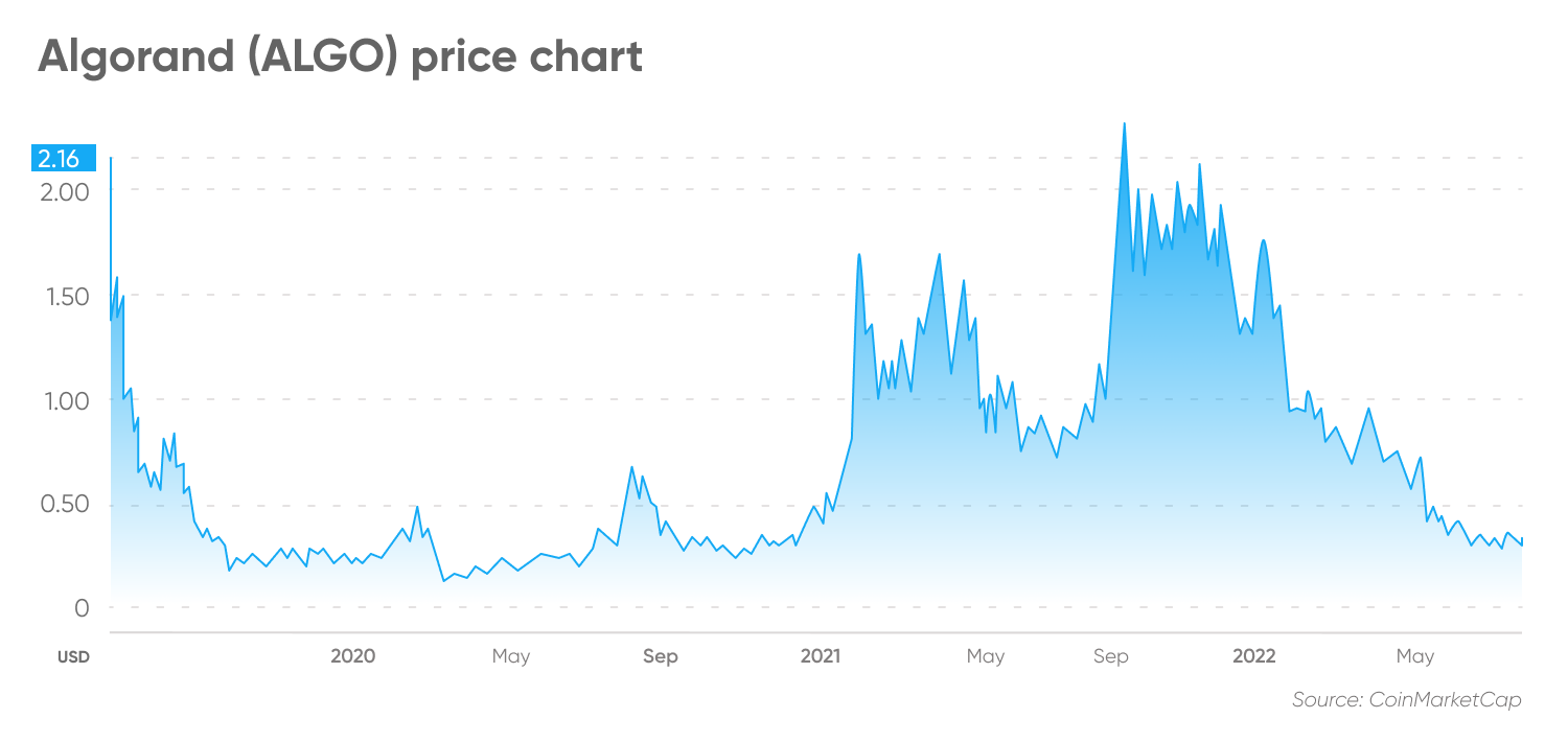 Algorand (ALGO) price chart