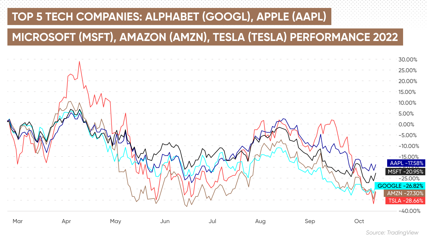 Alphabet (GOOGL), Apple (AAPL), Tesla(TSLA), Nvidia(NVDA), Amazon( AMZN), Microsoft ( MSFT) 5-year performance