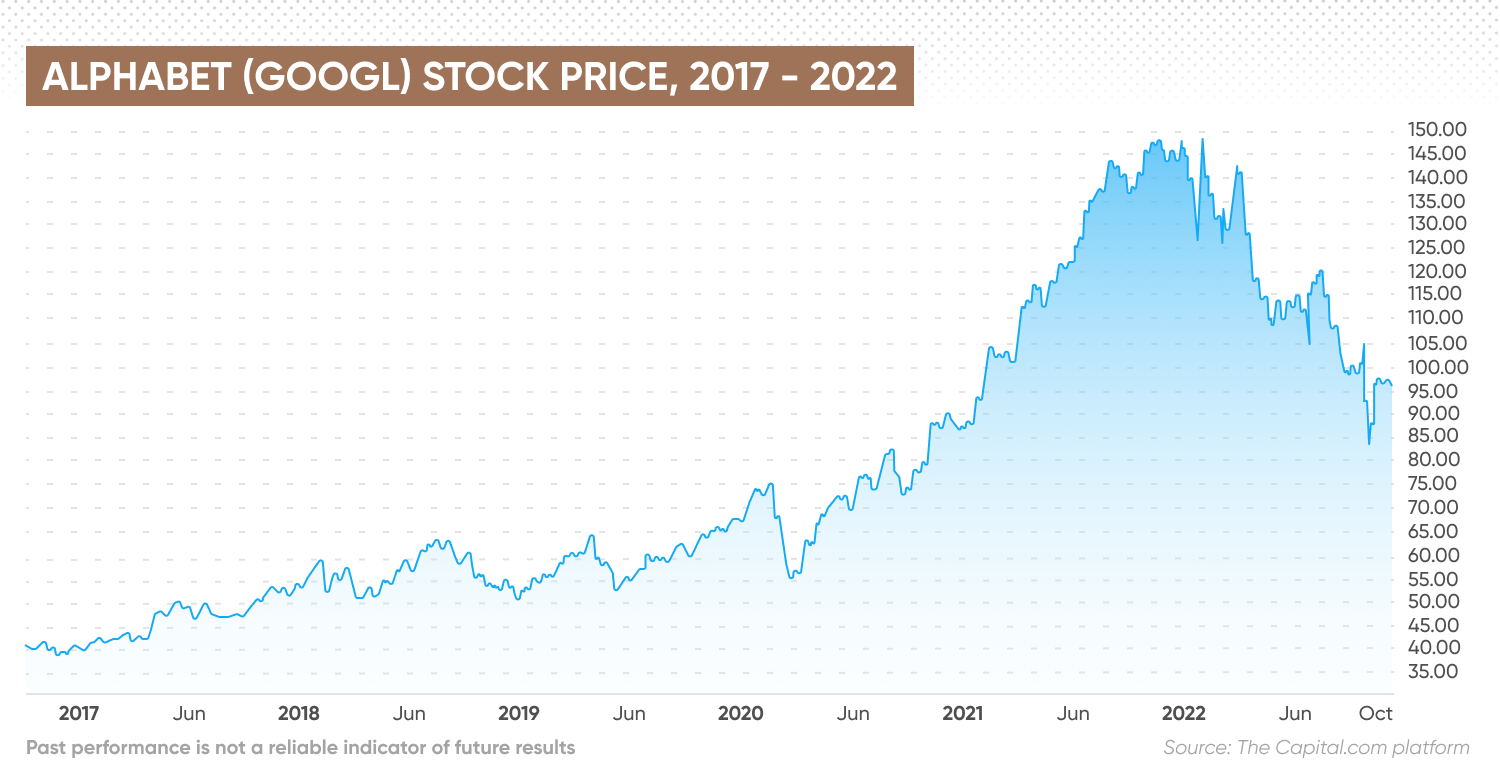 Alphabet (GOOGL) stock price, 2017 - 2022