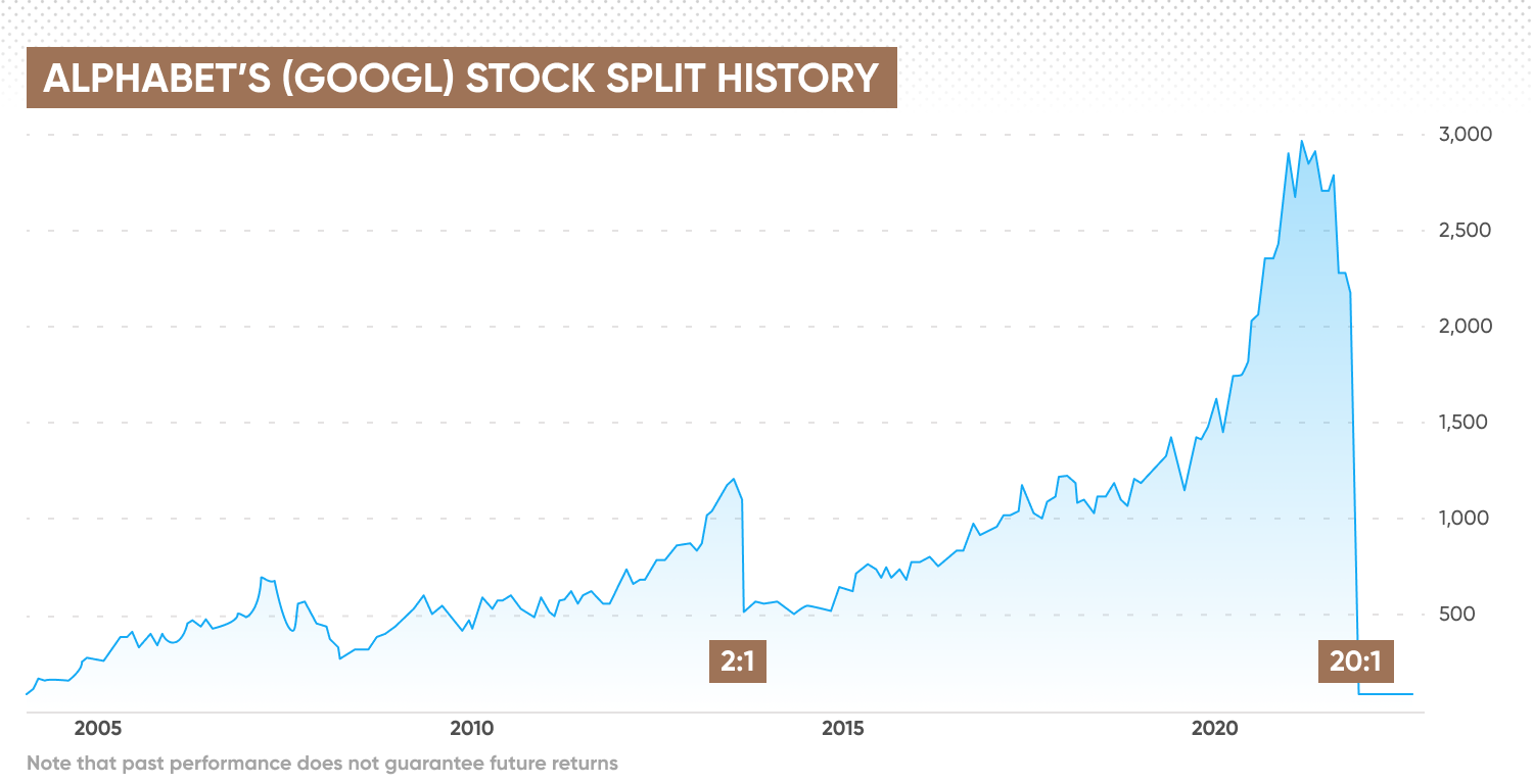 Alphabet’s (GOOGL) stock split history