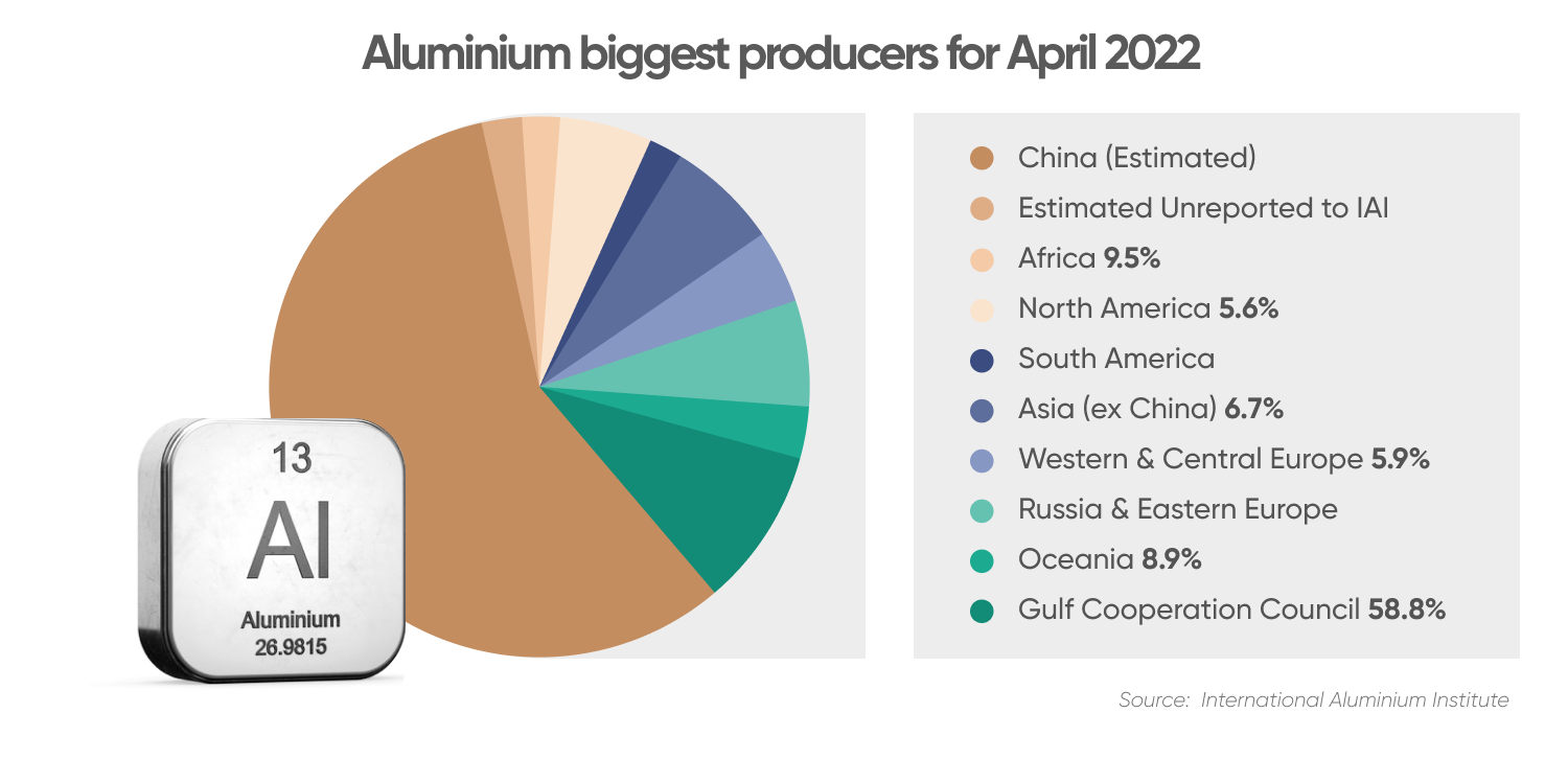 Aluminium biggest producers for April 2022