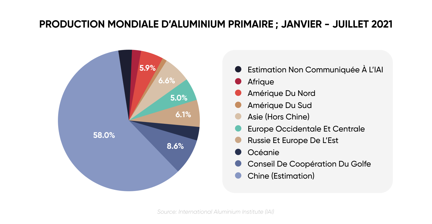 PRODUCTION MONDIALE D’ALUMINIUM PRIMAIRE ; JANVIER - JUILLET 2021