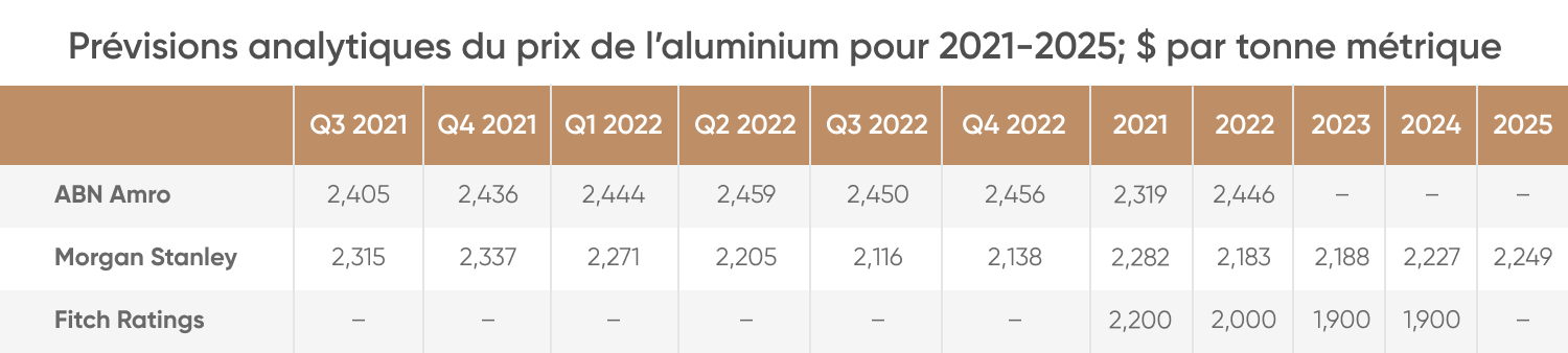 Prévisions analytiques du prix de l’aluminium pour 2021-2025 ; $ par tonne métrique