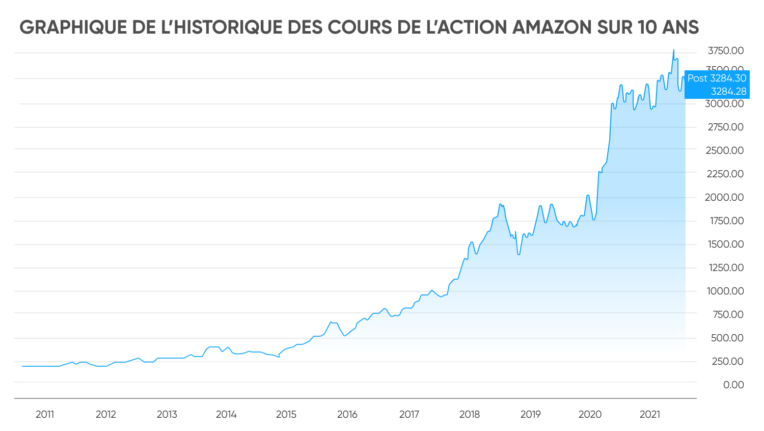 GRAPHIQUE DE L’HISTORIQUE DES COURS DE L’ACTION AMAZON SUR 10 ANS