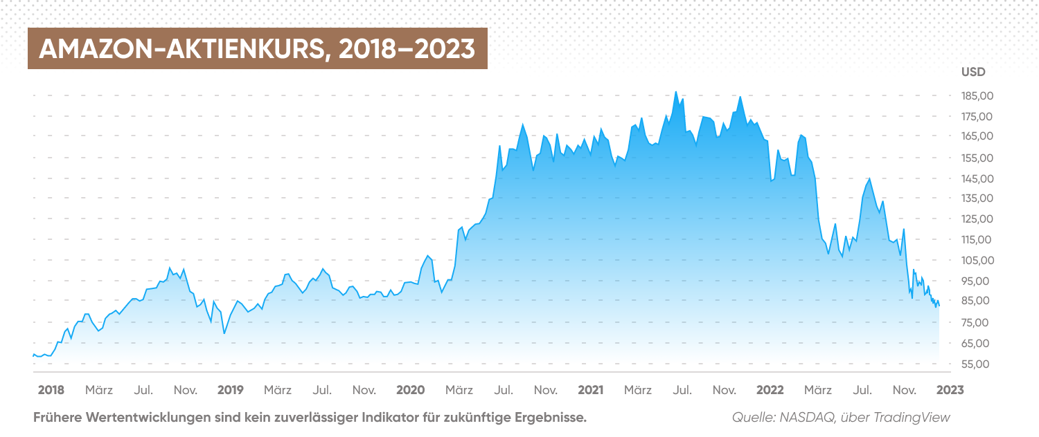 Amazon-Aktienkurs 2018–2023