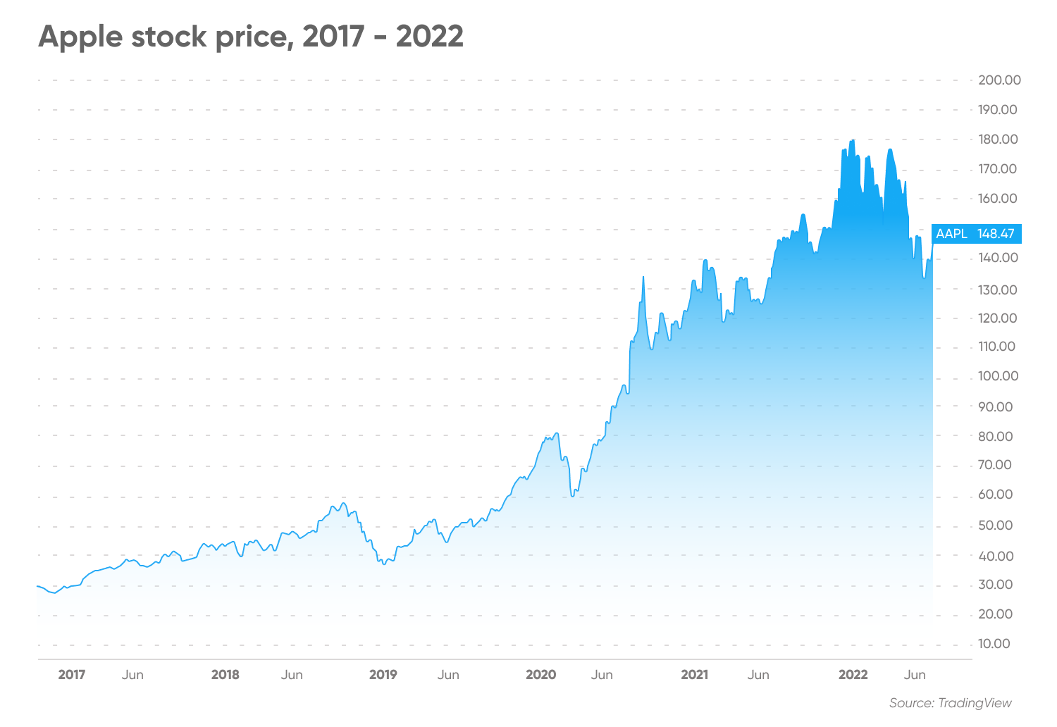 Apple stock price, 2017 - 2022