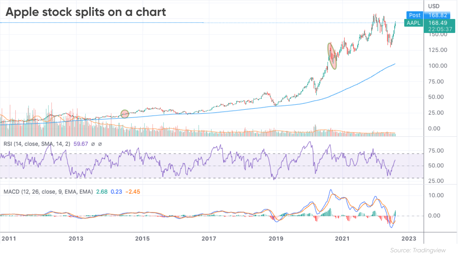 Apple stock splits on a chart