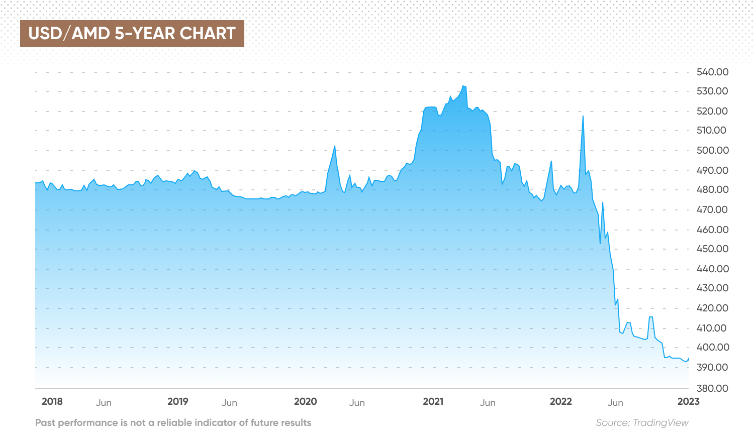 USD/AMD 5-year chart