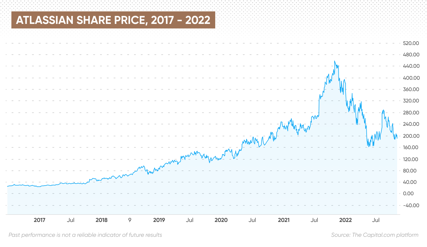 Atlassian share price, 2017 - 2022