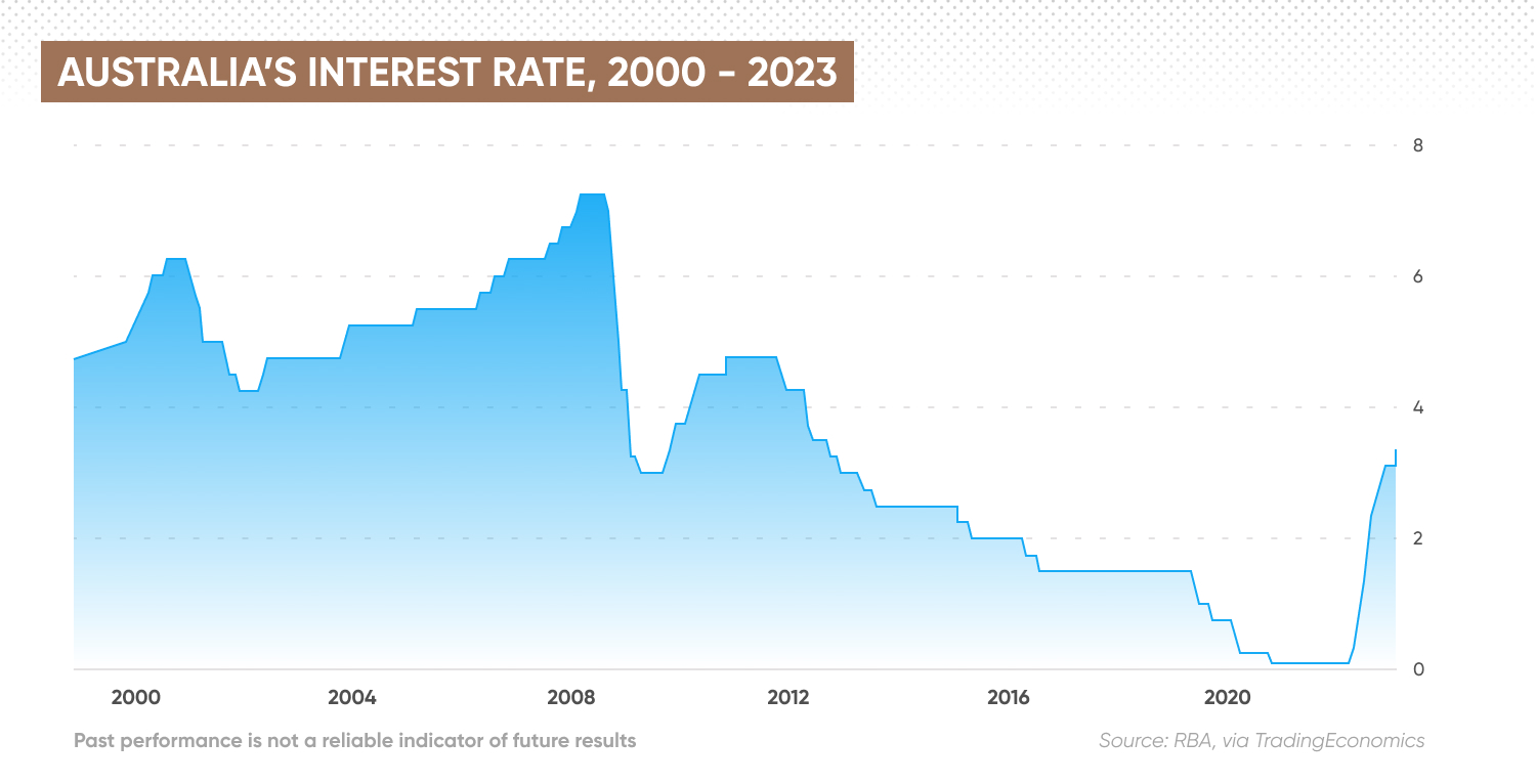 Australia’s interest rate, 2000 - 2023 chart