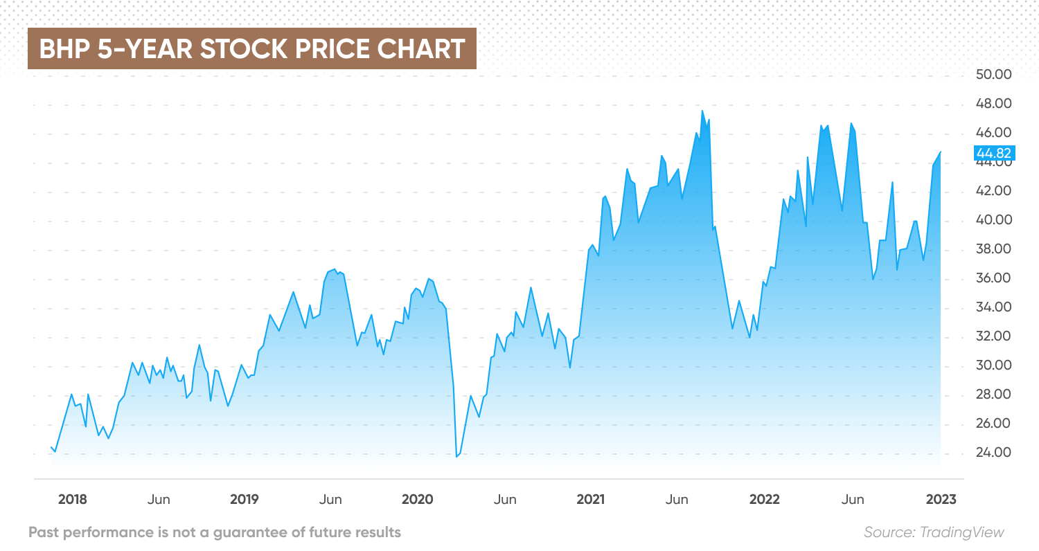 BHP 5-year stock price chart