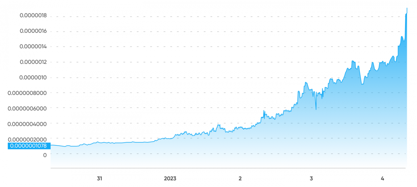 BONK price history chart