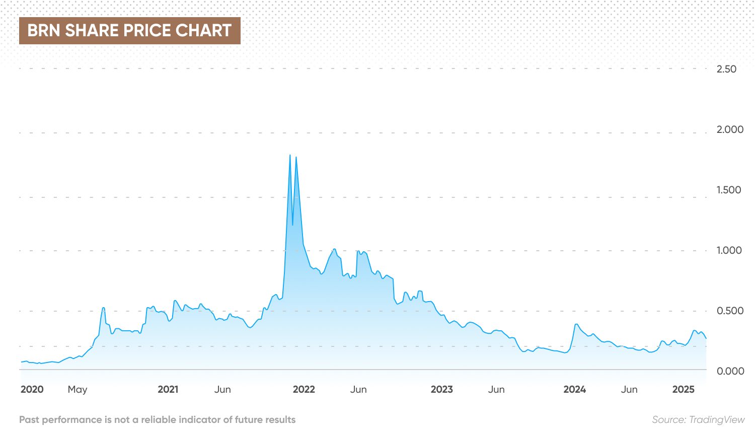 BRN 5 year price chart