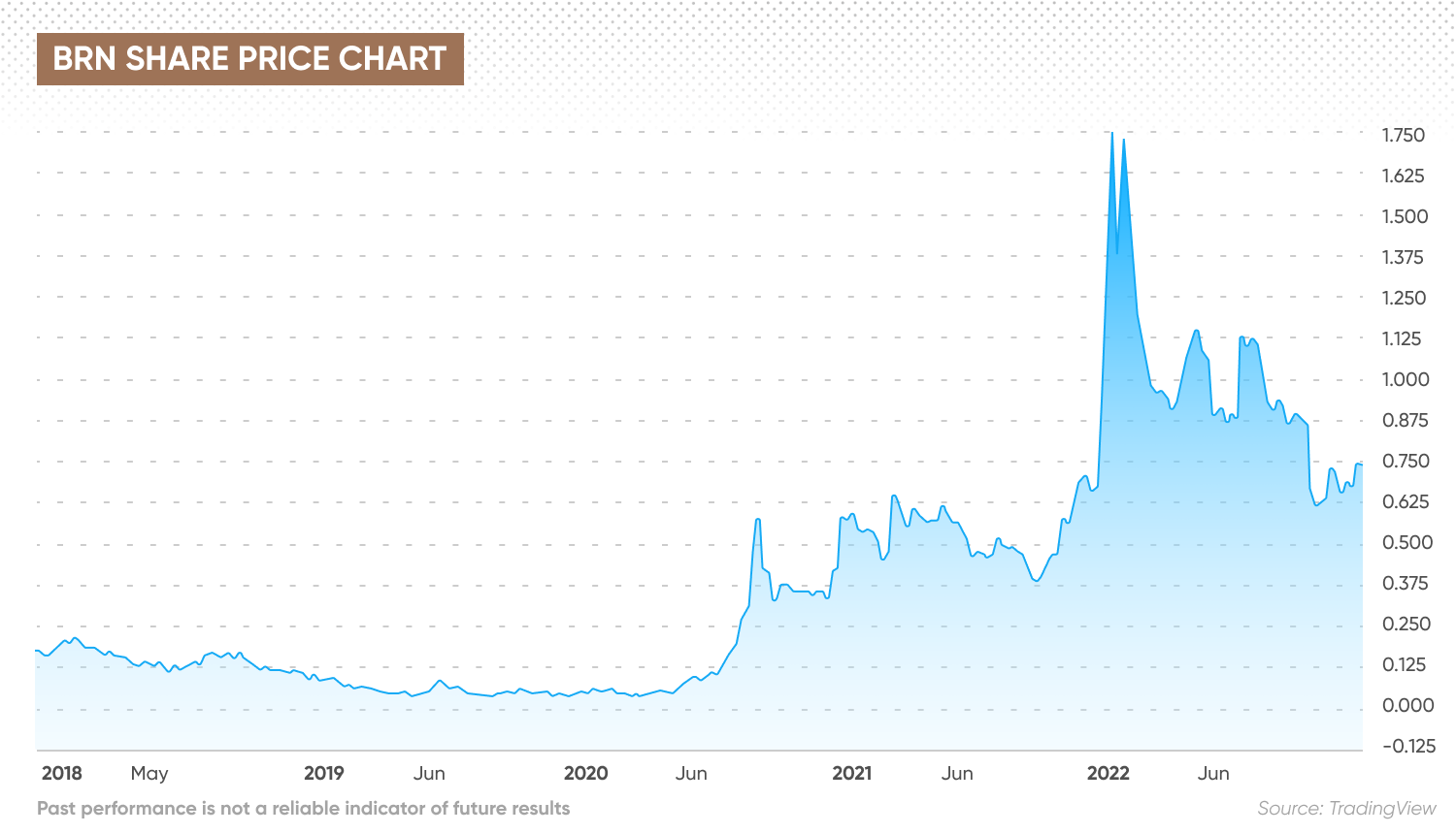 BRN share price chart