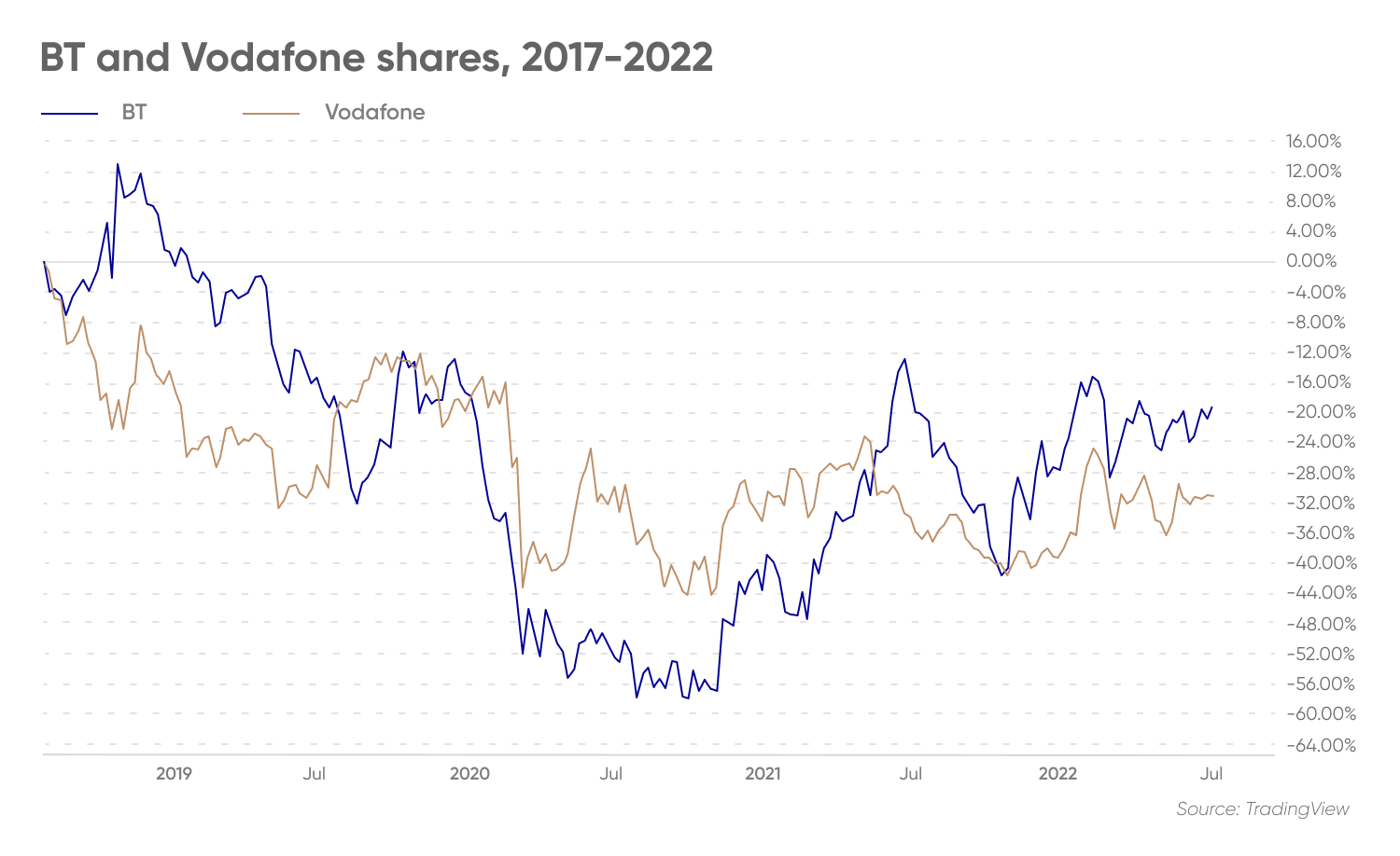 BT and Vodafone shares, 2017-2022