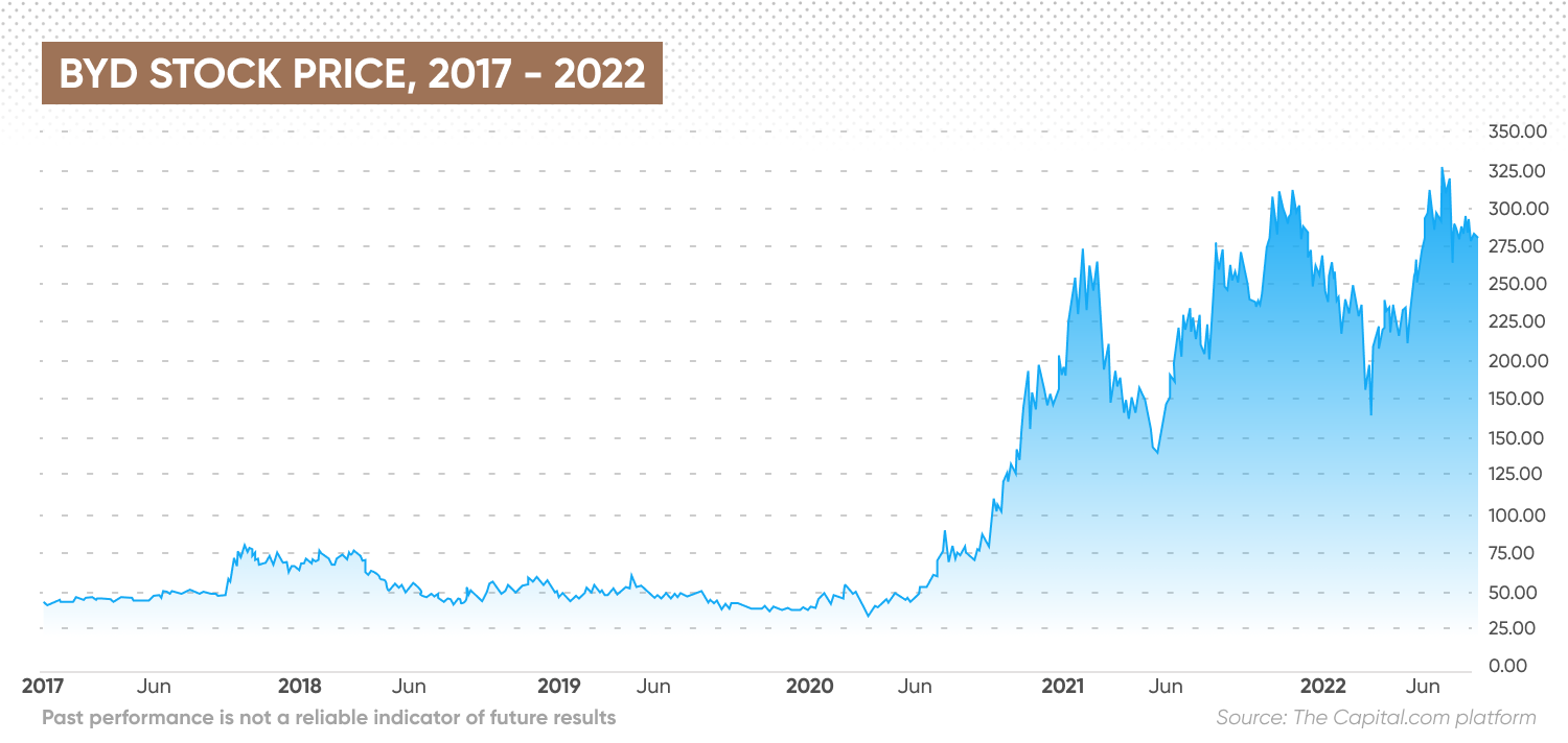 BYD stock price