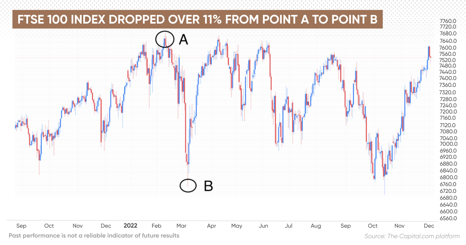 FTSE 100 index dropped over 11% from point A to point B