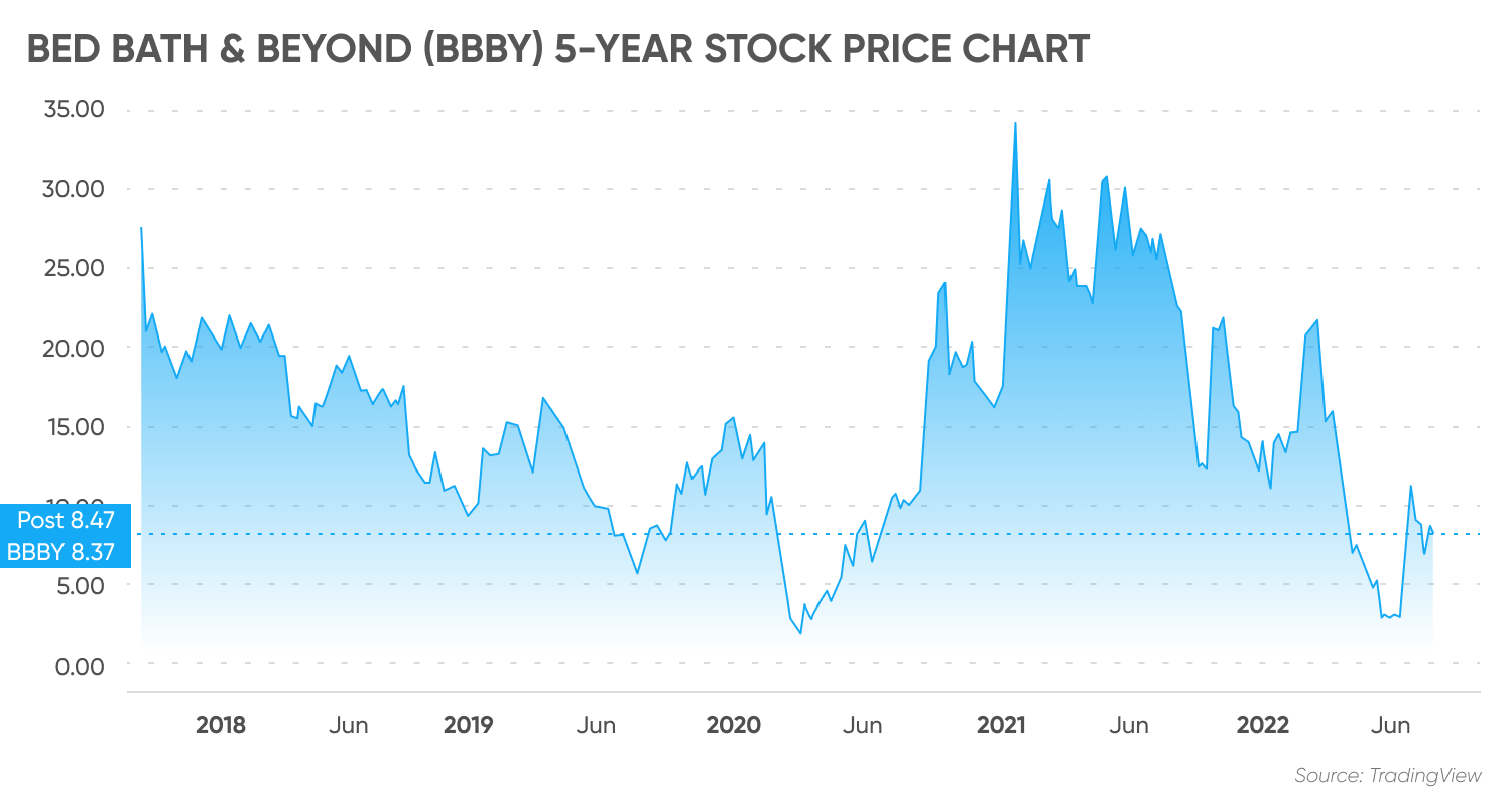 Bed Bath & Beyond (BBBY) 5-year stock price chart