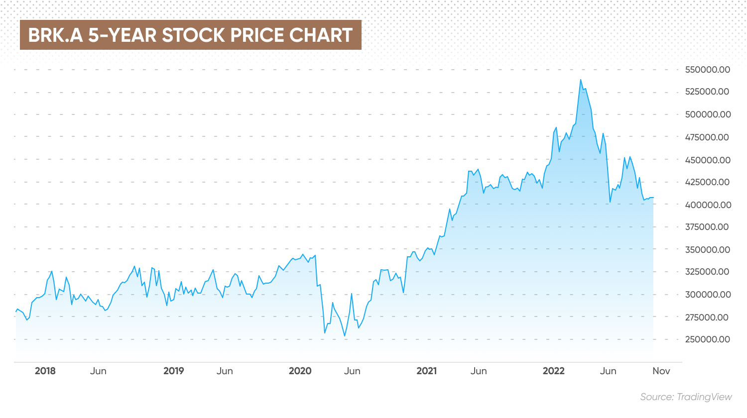 BRK.A 5-year stock price chart