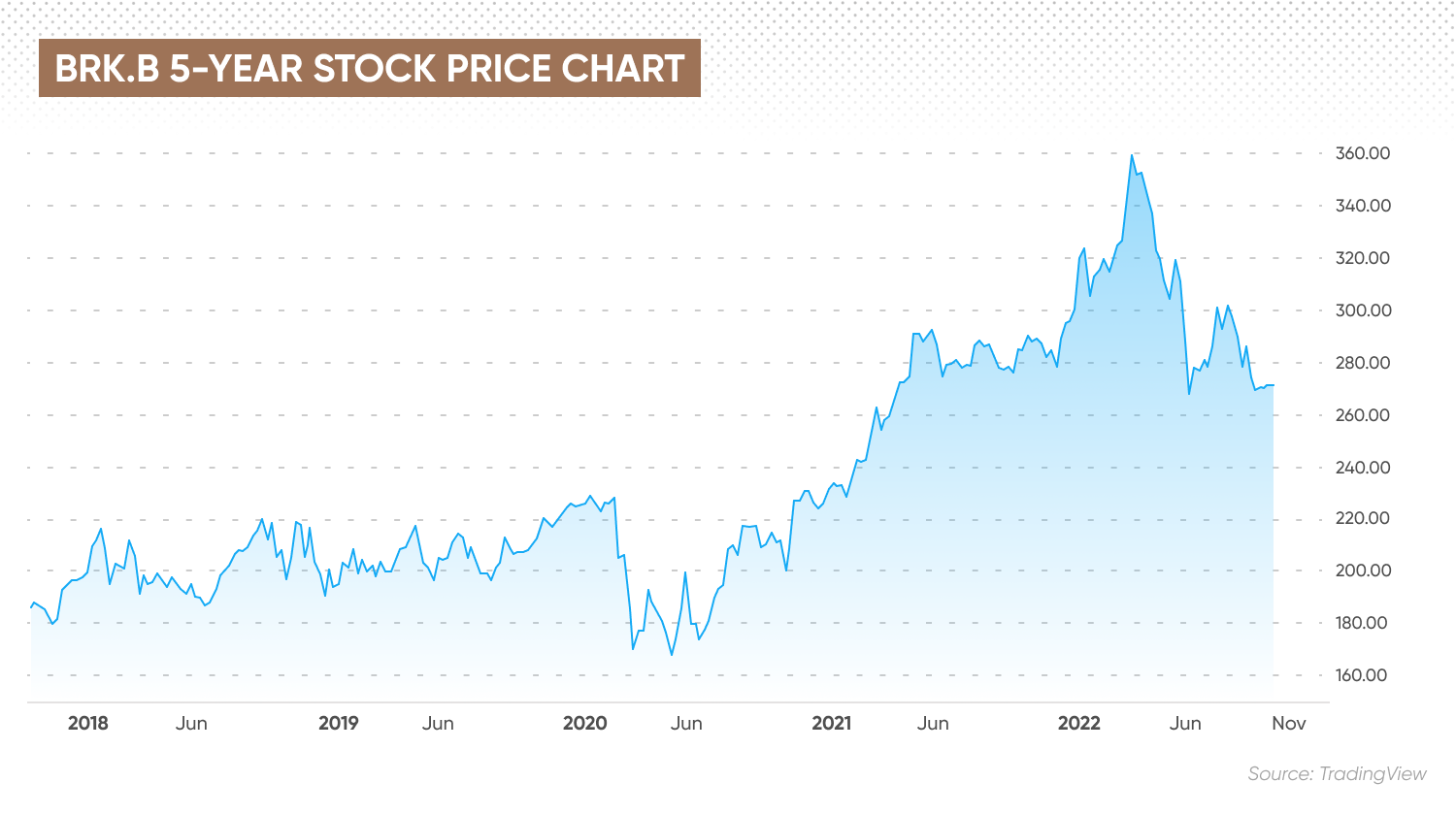 BRK.B 5-year stock price chart