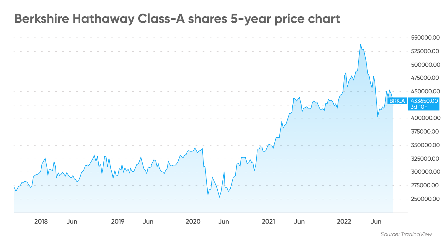 Berkshire Hathaway Class-A shares 5-year price chart