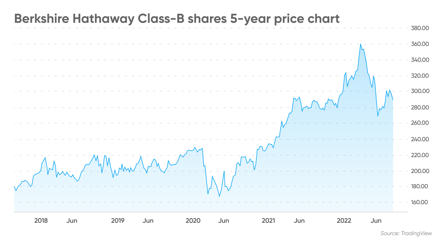 Berkshire Hathaway Class-B shares 5-year price chart
