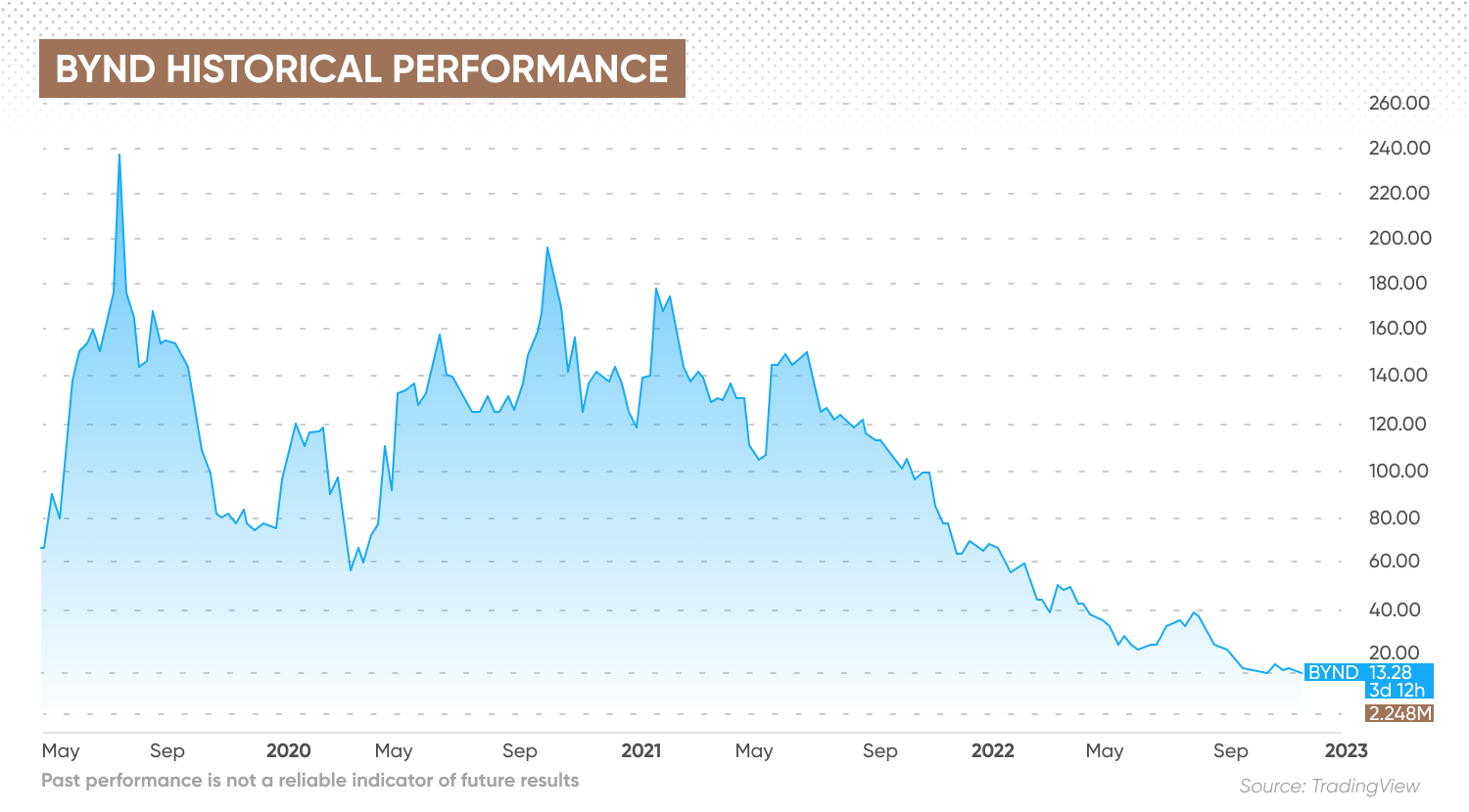 BYND historical performance