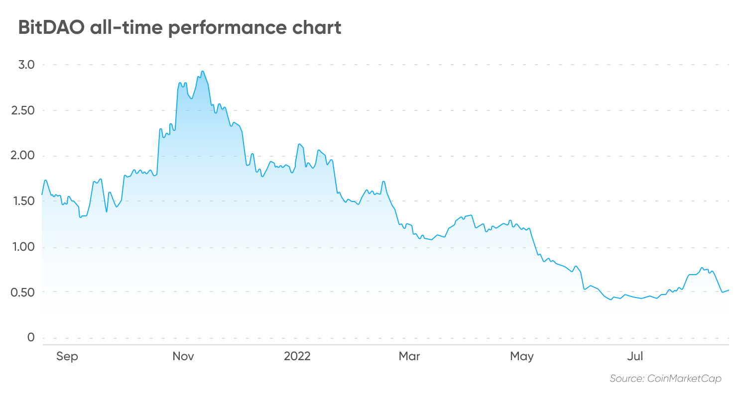 BitDAO all-time performance chart