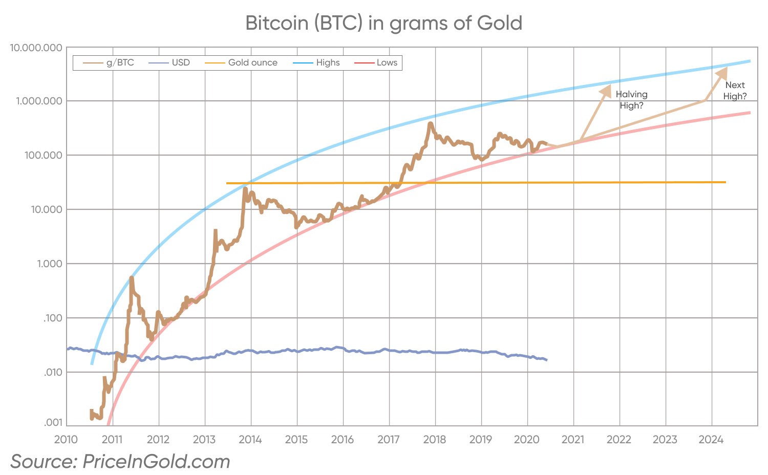 Прогноз биткоина на завтра. BTC 2025 Price. График биткоина на 2023 год. Биткоин прогноз на 2022. Bitcoin Price prediction 2030.