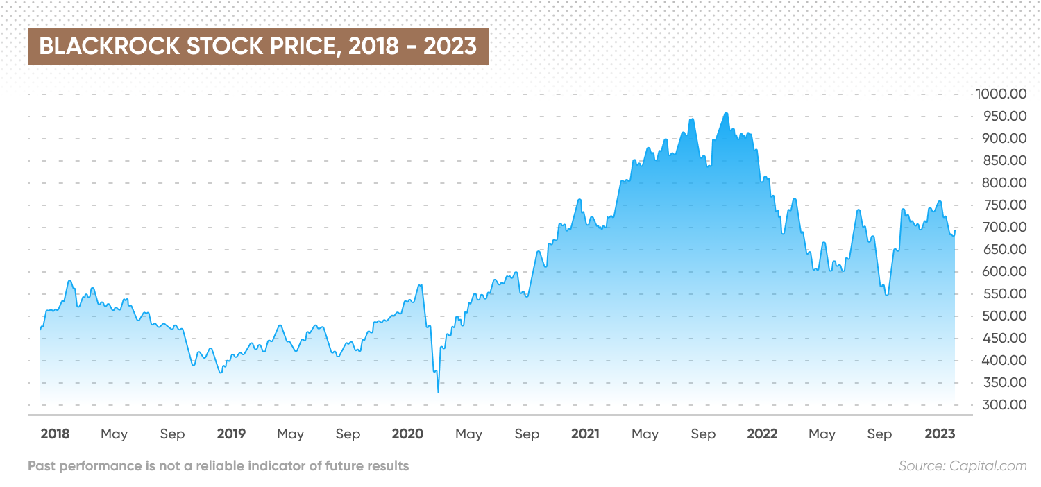 BlackRock stock price, 2018 - 2023