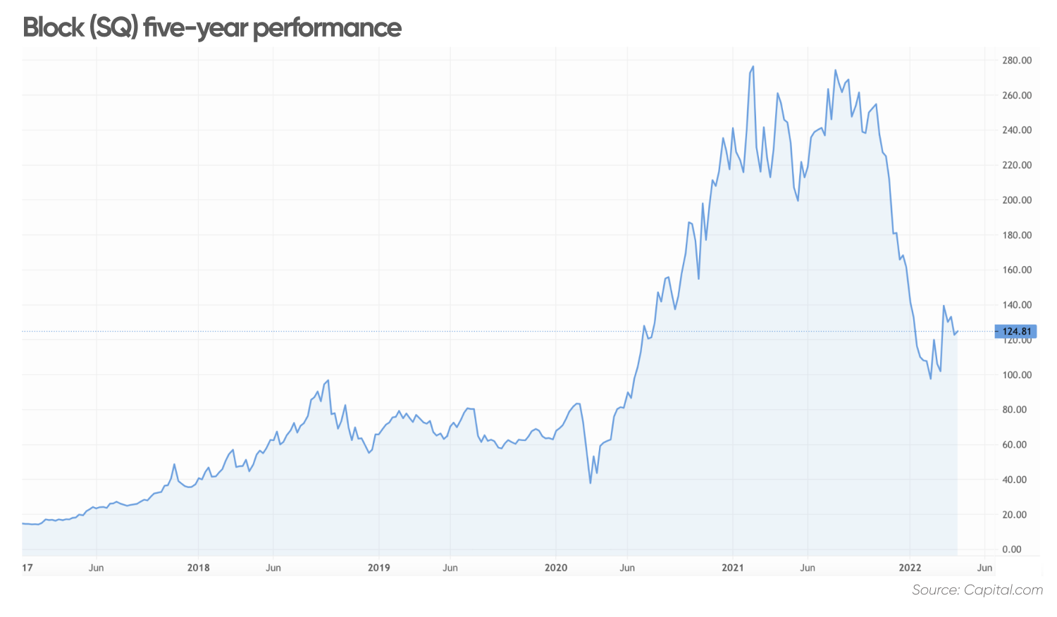 Block (SQ) five-year performance