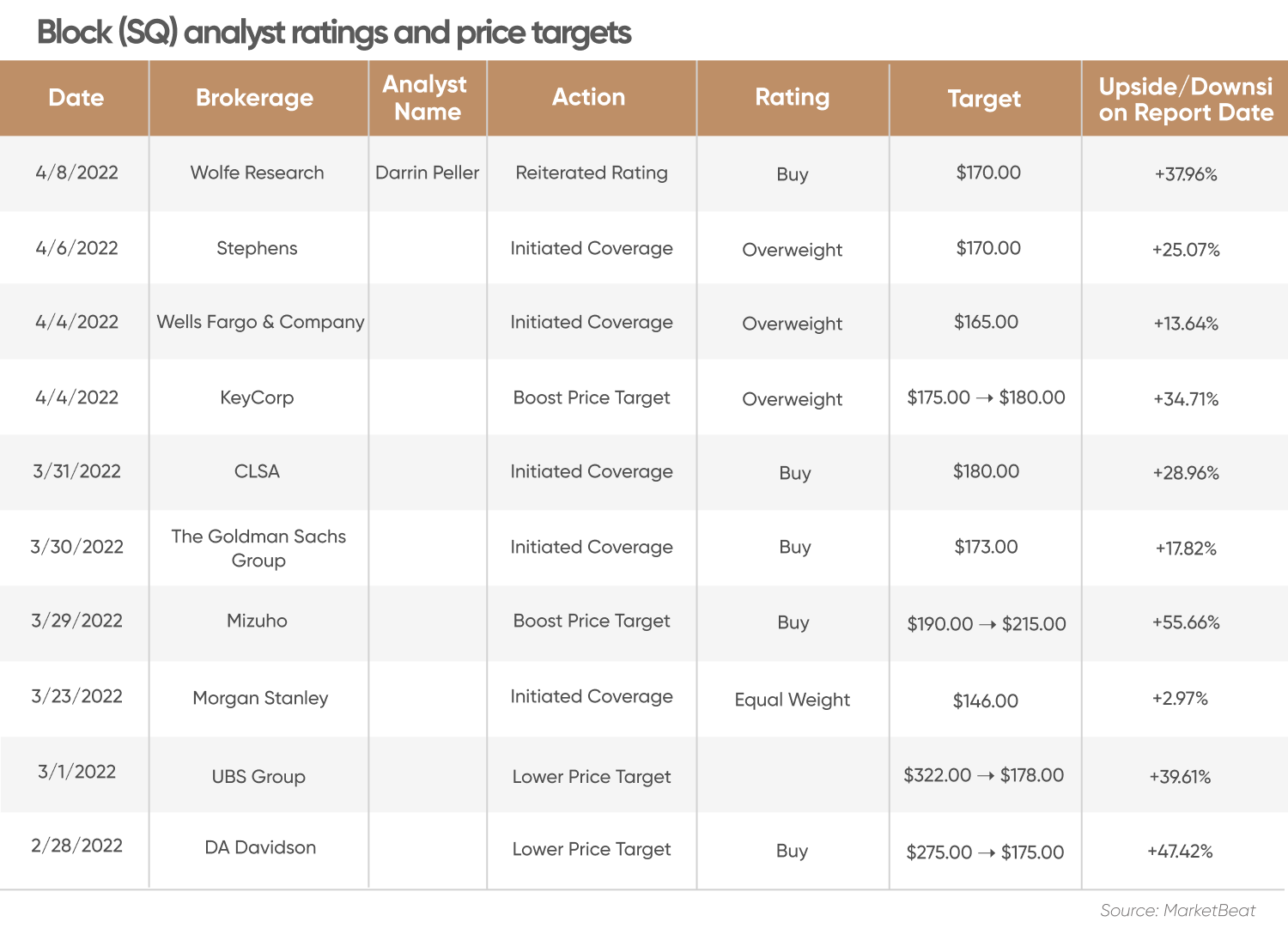 Block (SQ) analyst ratings and price targets