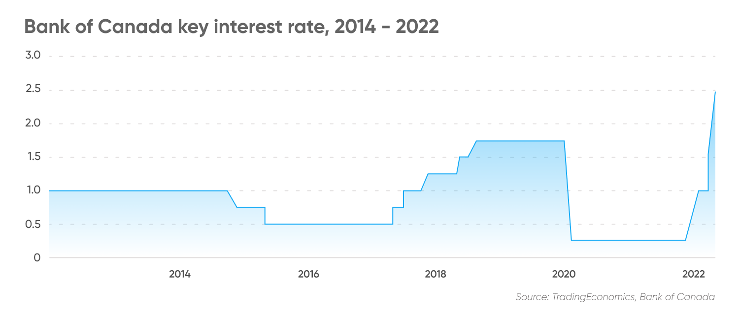 BANK OF CANADA INTEREST RATE, 2014 - 2022