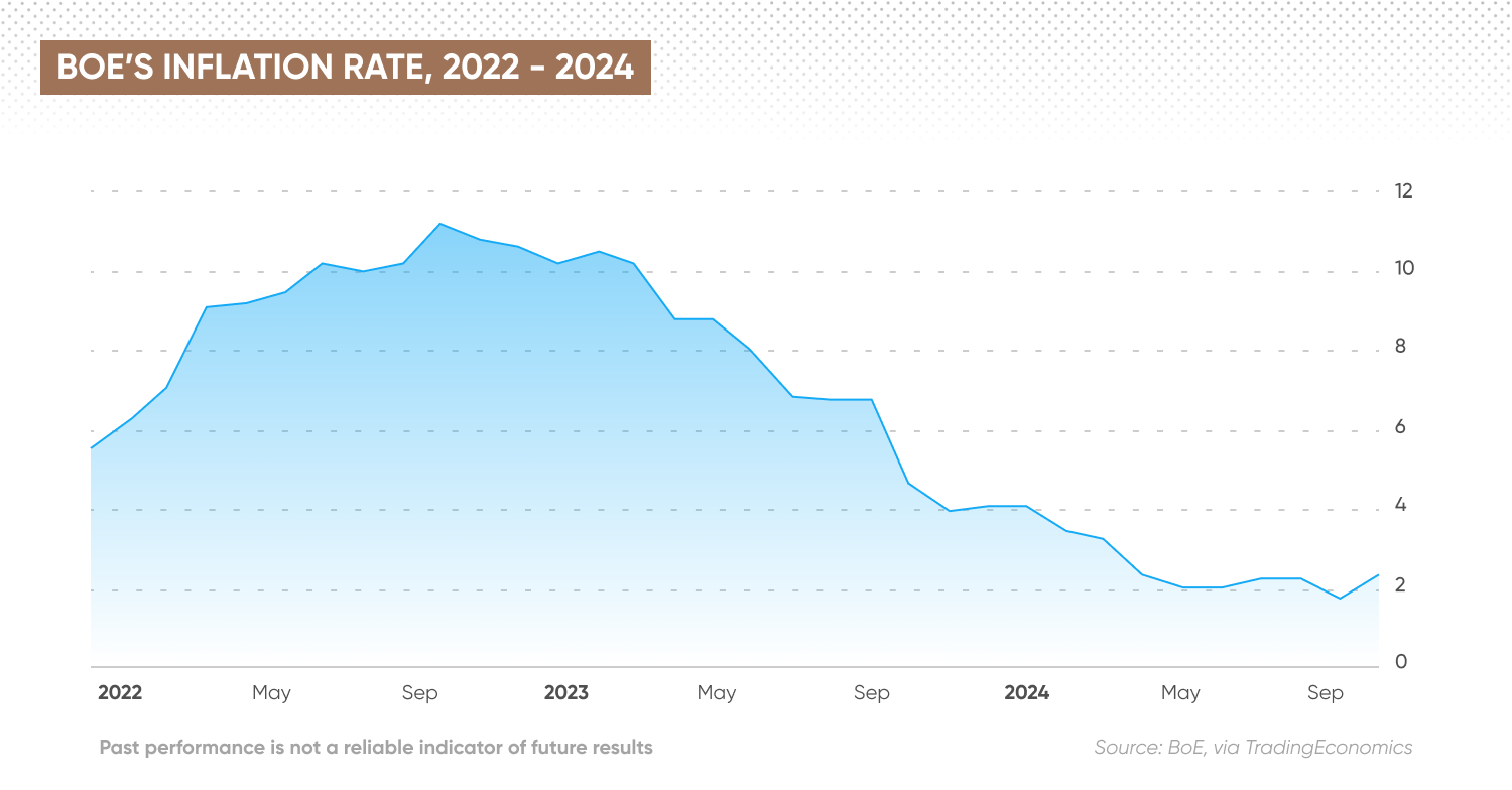 BOE's Inflation Rate 2022-2024