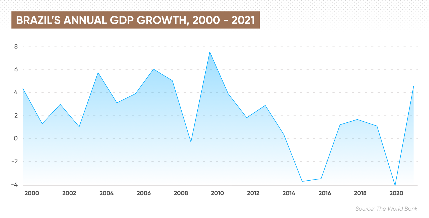Brazil’s annual GDP growth, 2000 - 2021
