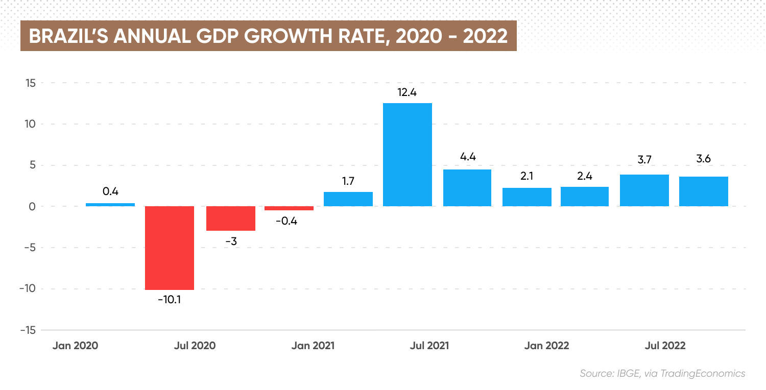 Brazil’s annual GDP growth rate, 2020 - 2022