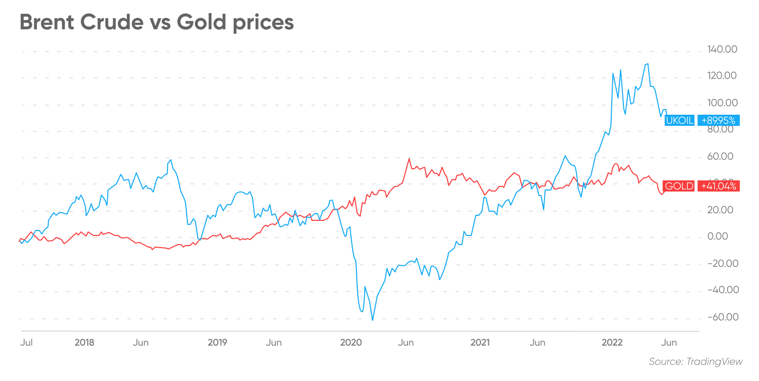 Brent crude vs Gold prices, 2017 - 2022