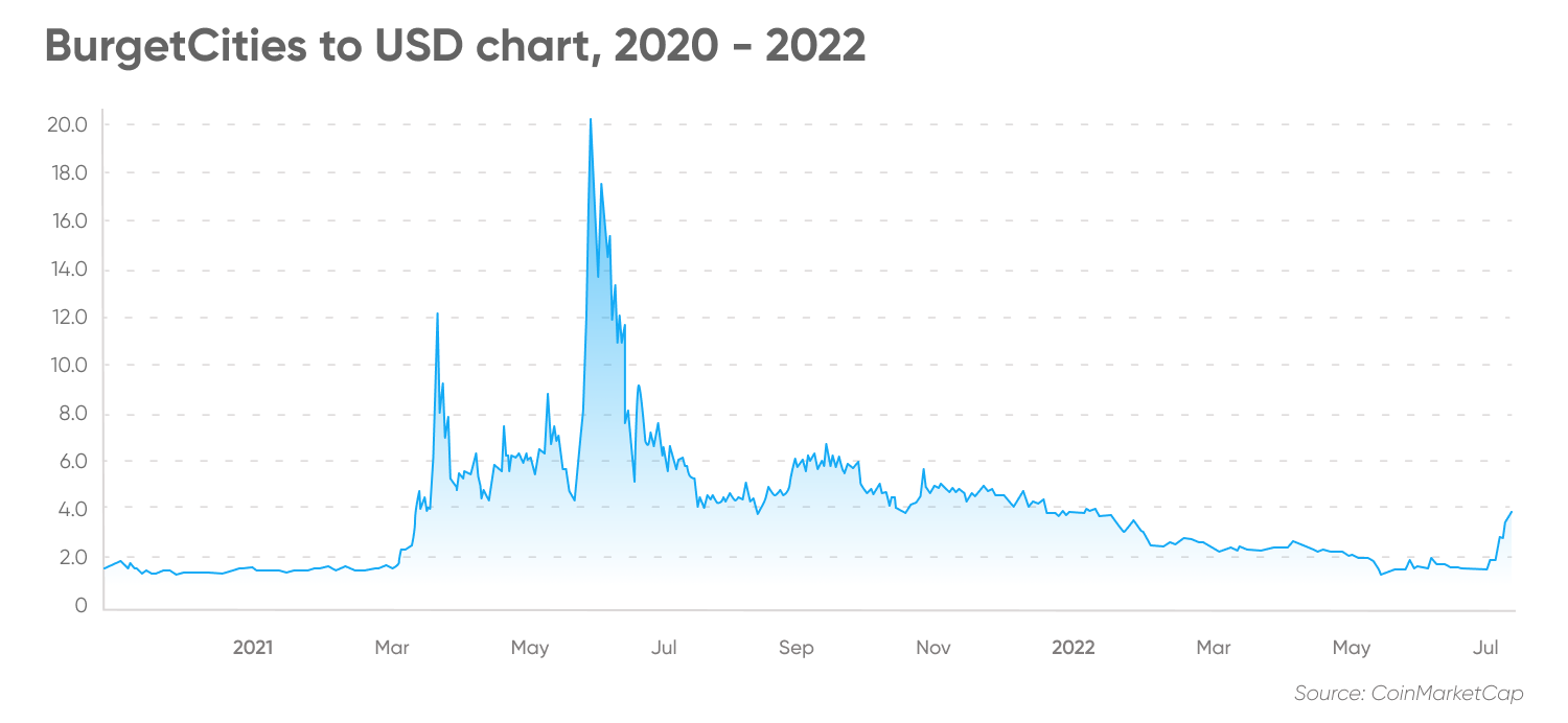 BurgetCities to USD chart, 2020 - 2022