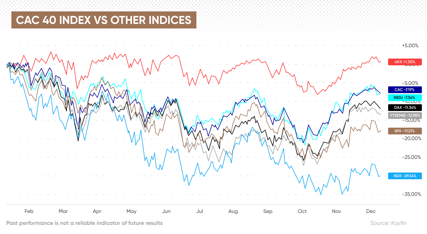 CAC 40 Index vs other indices