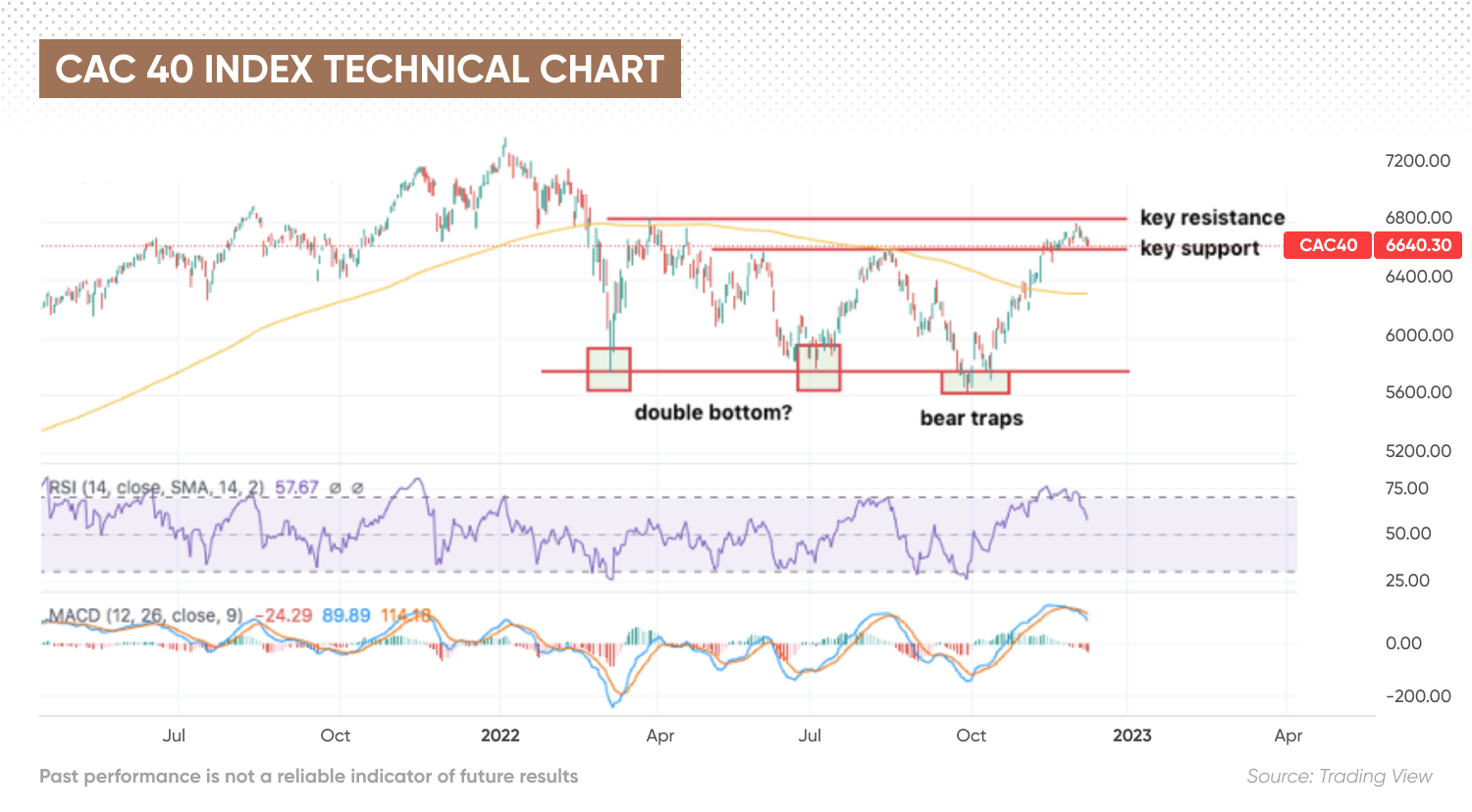 CAC 40 Index technical chart