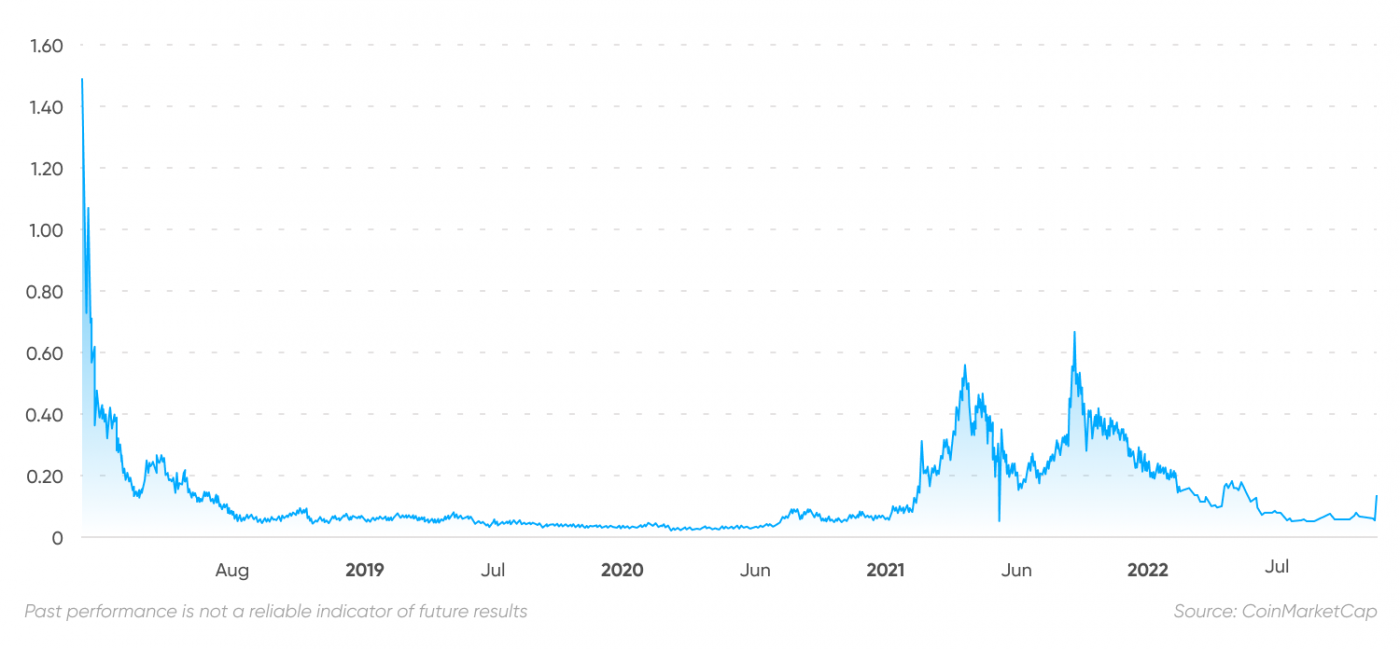 AGIX price history