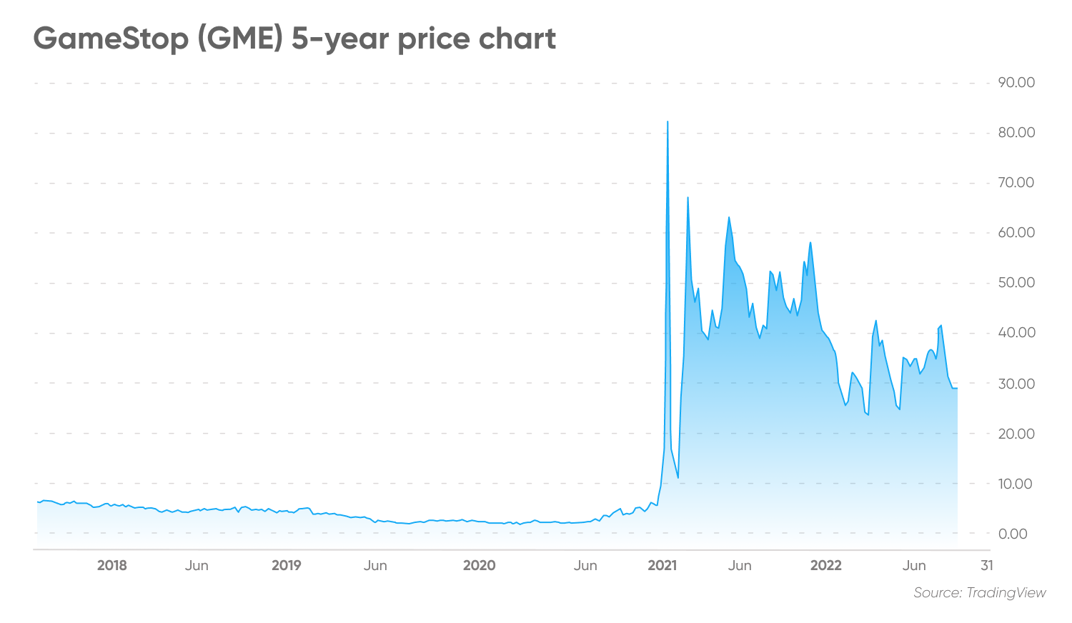 GameStop (GME) 5-year price chart