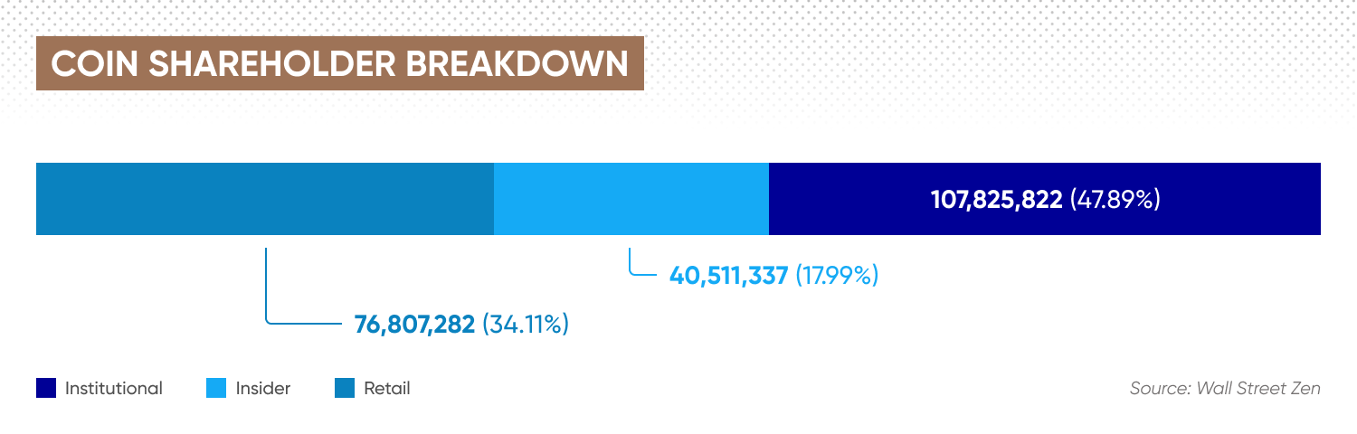 coin Shareholders breackdown