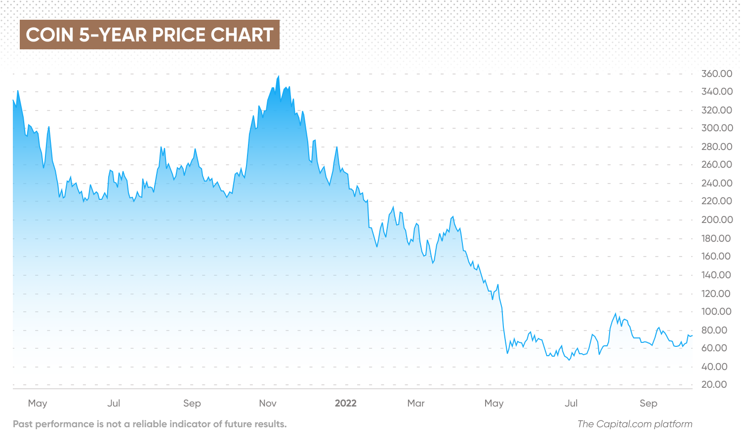 COIN 5-YEAR PRICE CHART