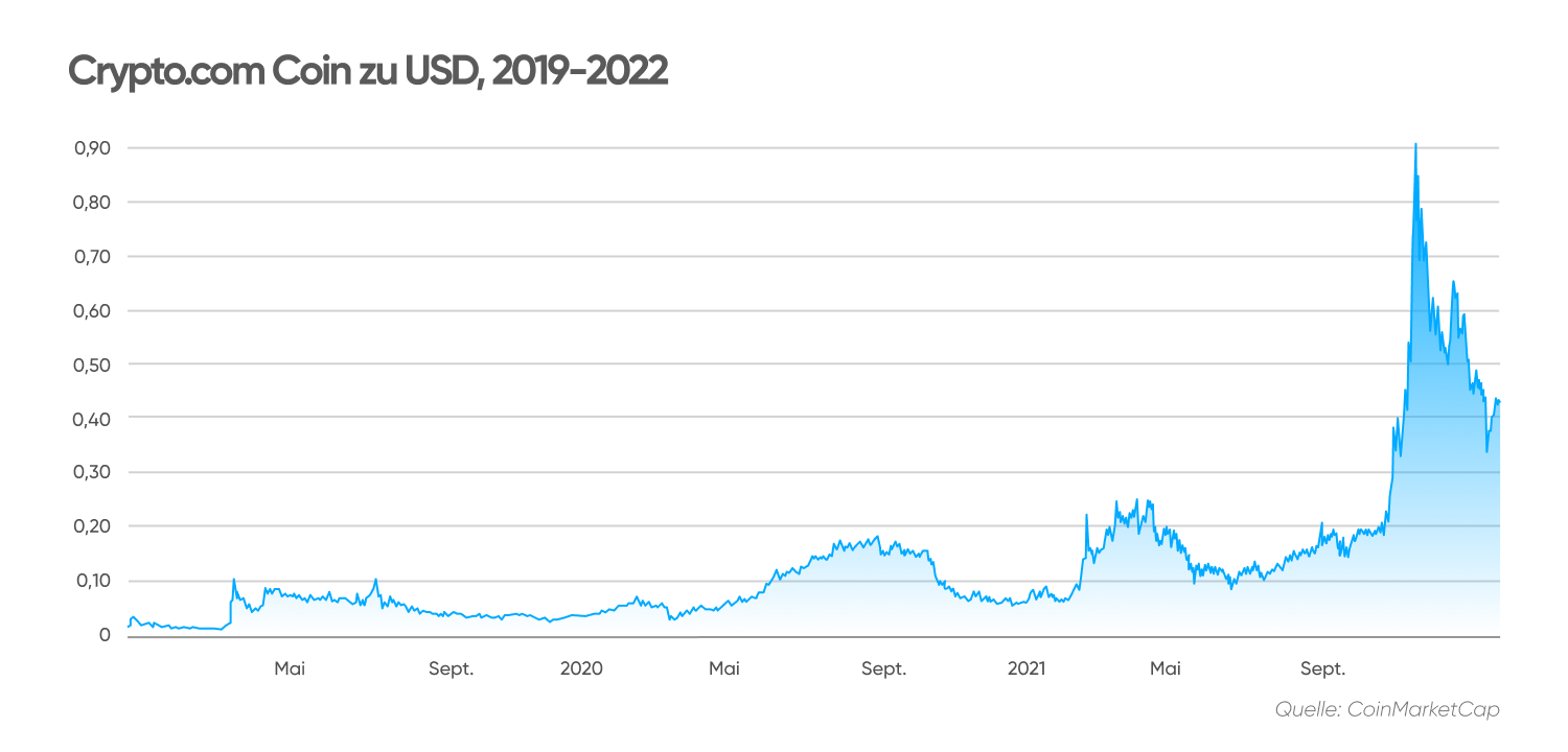 Crypto.com Coin zu USD, 2019-2022