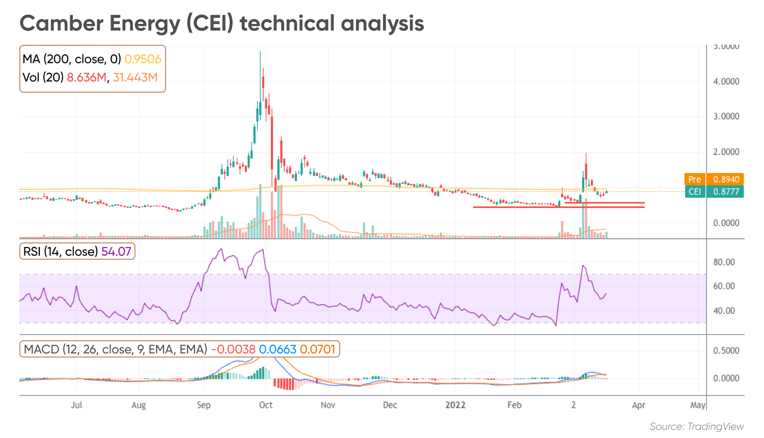 The price of Camber Energy (CEI) stock started the year by dropping steadily until bottoming at around $0.45 per share as the company has kept missing multiple deadlines to publish its financial reports covering the last quarter of the 2020 fiscal year and the three first quarters of the 2021 fiscal year.  So far, the New York Stock Exchange (NYSE) has granted the company multiple extensions to file these delinquent reports, but a definite deadline has been established on 20 May 2022 after which the exchange could initiate procedures to delist CEI.   Moreover, the company has not held the required annual stockholders meeting for the 2020 and 2021 fiscal years.  Despite the absence of these relevant financial documents, the CEI stock value spiked at the beginning of March as oil prices have climbed significantly on the back of the sanctions imposed on Russia and their expected effect on the market’s supply and demand dynamics.  Meanwhile, on 11 March, Camber Energy said it redeemed around $23.75m (£17.93m) worth of principal of its Series G preferred shares, which were due in March 2022.   Could the payment of these promissory notes serve as a sign that the company remains solvent despite failing to inform the investment community about its actual situation in a timely manner?  What could be expected from this oil stock in light of these latest developments? In this article, we will be assessing the latest Camber Energy stock news along with its price action and fundamentals to outline plausible scenarios for the future.  CEI stock analysis: Price drivers and technical views  Please design: Camber Energy (CEI) technical analysis Source: TradingView    The CEI stock chart above shows how the price has reacted positively to the latest increase in the price of crude oil amid the continuous escalation in the armed conflict between Russia and Ukraine.  The specific reason behind this uptick in oil prices has been a ban imposed on crude imports from Russia as a potential deterrent to stop the invasion. For now, several countries, including the United States, the United Kingdom, Canada and Australia, have shunned Russian oil imports.  For Camber, a company that has several interests in oil and gas fields in Texas, Louisiana and Mississippi, higher crude prices effectively increase the value of these properties and could boost the firm’s top-line performance in the near term.  During the quarter ended on 30 September 2020, the last one reported by the company, Camber produced 28.1 barrels of oil equivalent per day and reported producing reserves of 133,442 barrels of oil equivalent.  By the end of that period, the company had no employees and relied on independent contractors that are hired on an as-needed basis.  The most recent uptick in the CEI stock value pushed the performance of the shares to positive territory in 2022, gaining 3.3% thus far since the year started.  Momentum indicators have moved higher amid this recent jump with the Relative Strength Index (RSI) making multiple higher highs and currently standing above the 50 mark (bullish). Meanwhile, the Moving Average Convergence Divergence (MACD) remains in positive territory although it just crossed below the signal line.  Camber Energy shares are also trading 82% below their 52-week high of $4.85 per share and almost 8% below their 200-day Simple Moving Average.  Moving forward, there are two relevant areas of support to watch. These are the $0.55 and $0.45 levels. A break below these marks could favour a bearish CEI stock projection. Meanwhile, the $2 level remains the most relevant resistance in the near term for Camber Energy. 