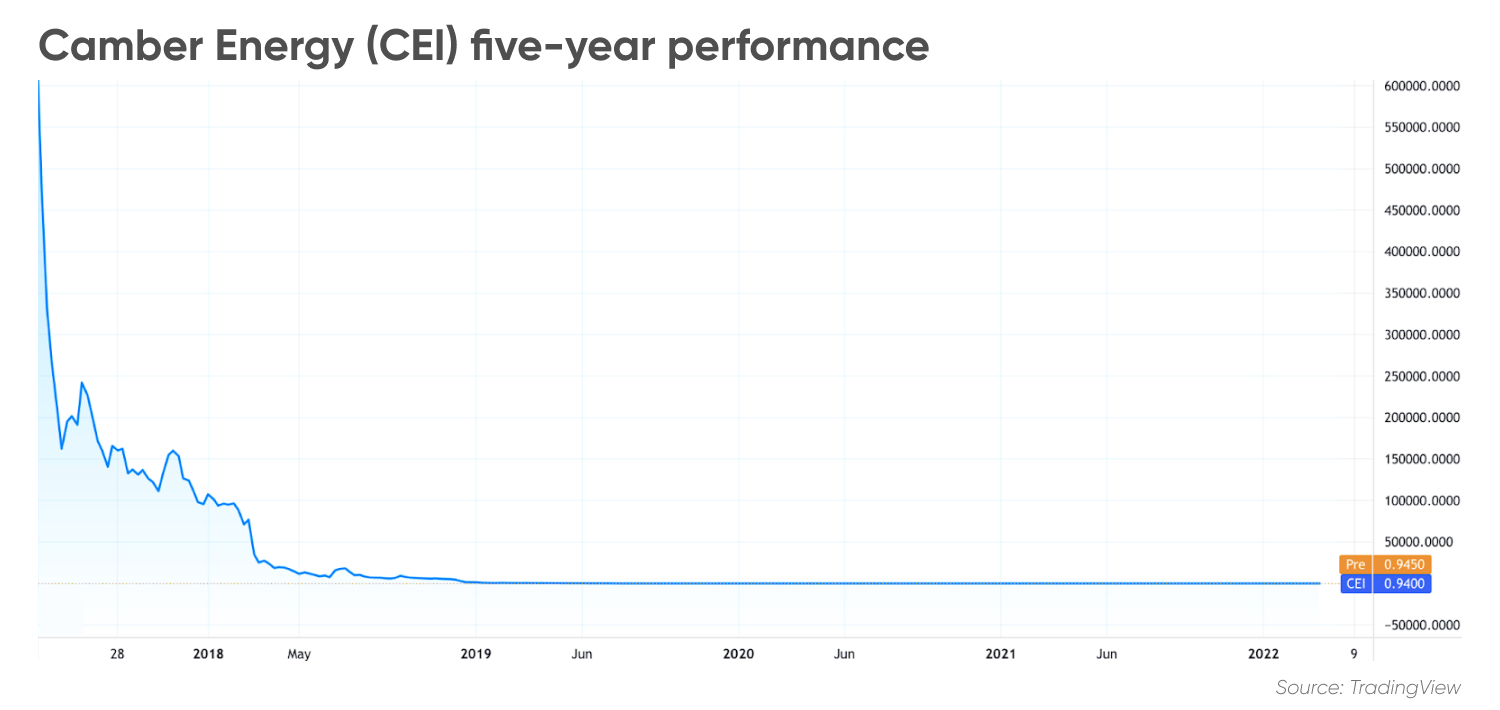 Camber Energy (CEI) five-year performance